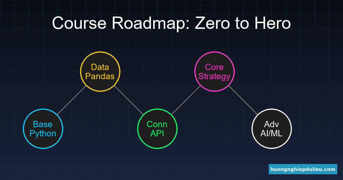 Lộ trình trở thành Algorithmic Trader chuyên nghiệp trong 20 buổi (Review K15)