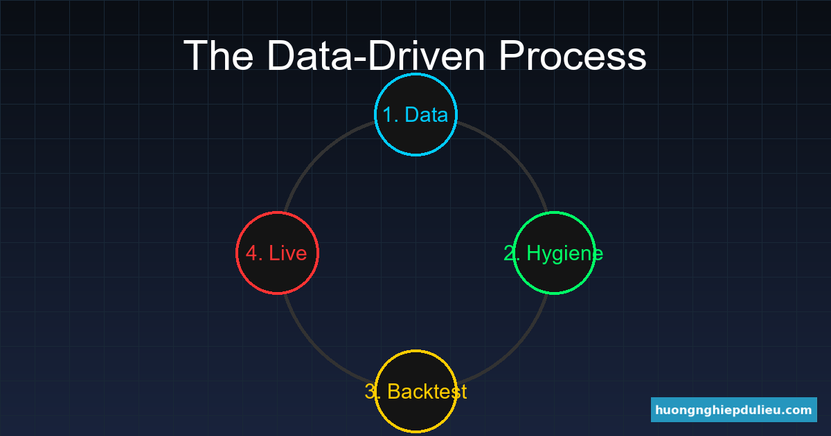 Vòng đời Data-Driven: Thu thập -> Xử lý (Hygiene) -> Backtest -> Live
