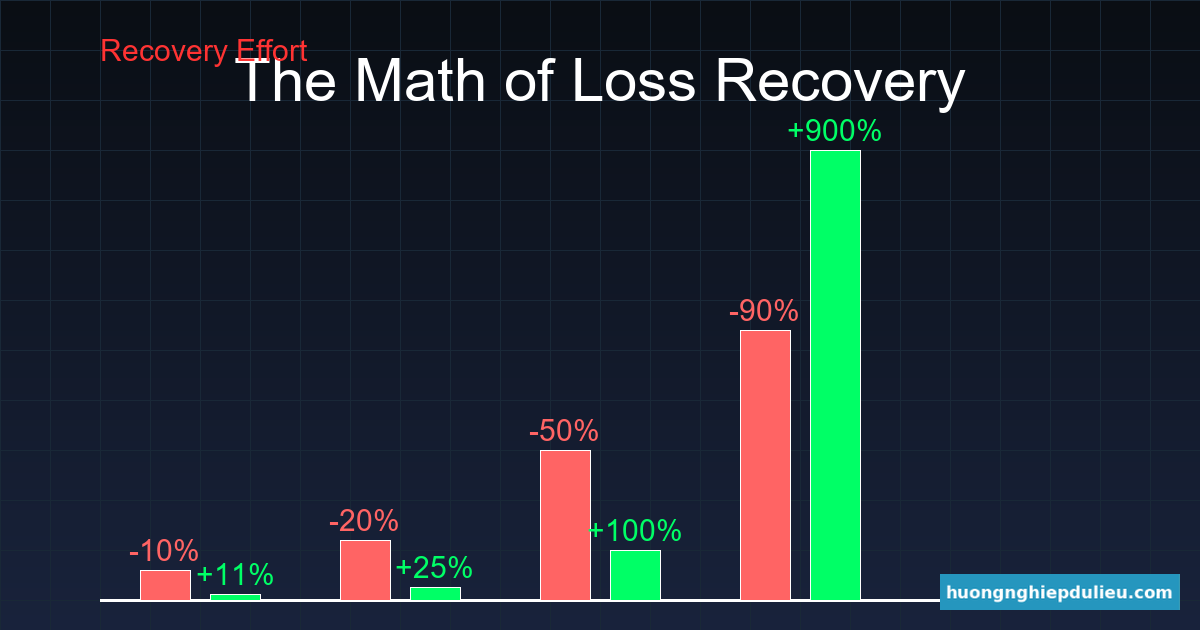 Biểu đồ phục hồi vốn: Lỗ càng sâu, về bờ càng khó