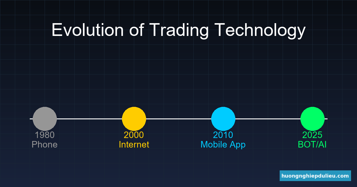 Lịch sử tiến hóa công nghệ giao dịch: Từ Điện thoại -> AI Bot