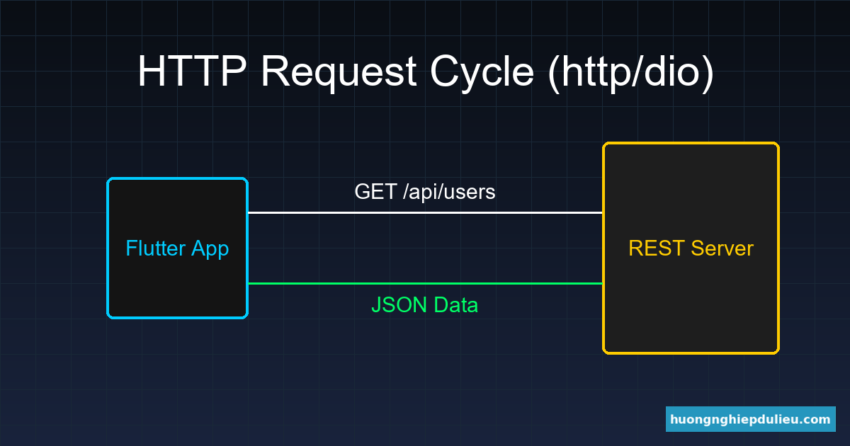 Kết nối API REST trong Flutter thực chiến: Http, Dio & JSON Parsing