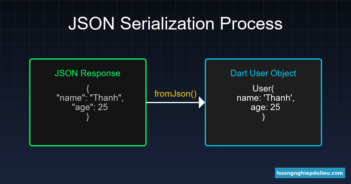 Quy trình chuyển đổi JSON thành Dart Object