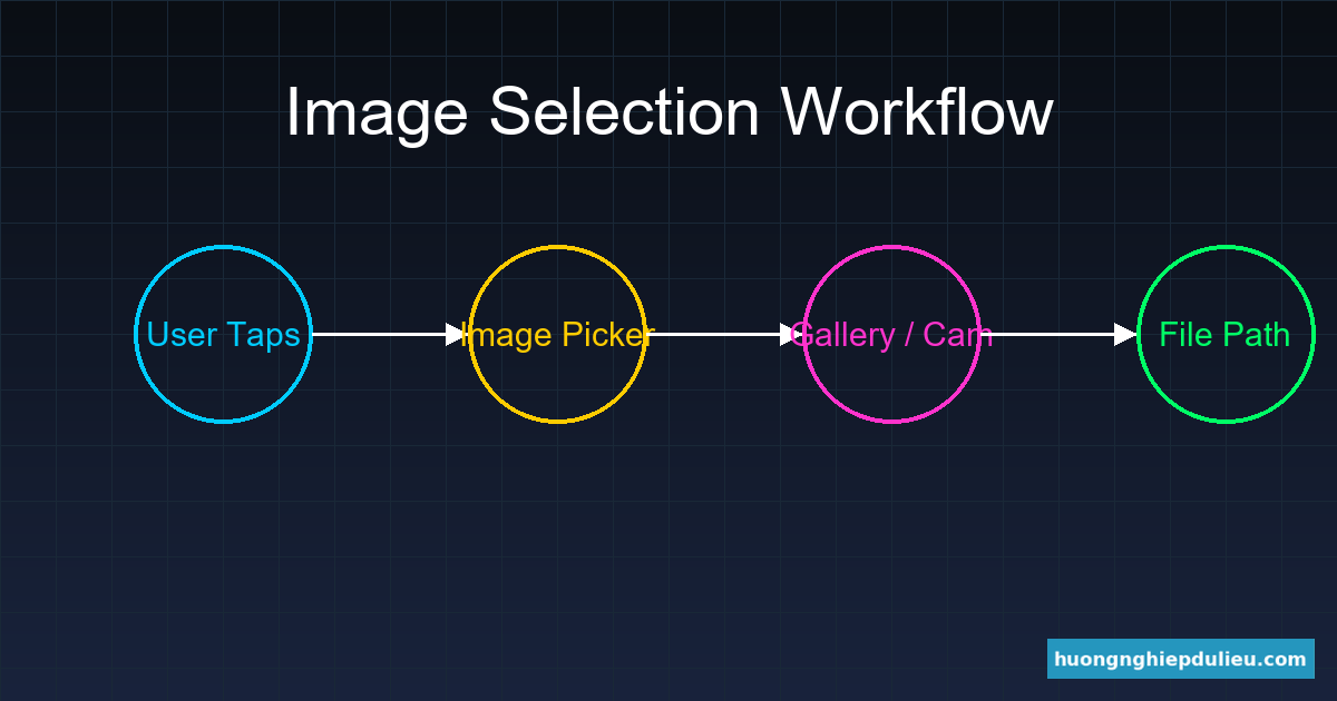Xử lý ảnh & media trong Flutter: Camera, Image Picker & Permission