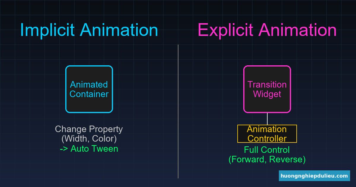 Animation trong Flutter: Thổi hồn vào ứng dụng (60fps)