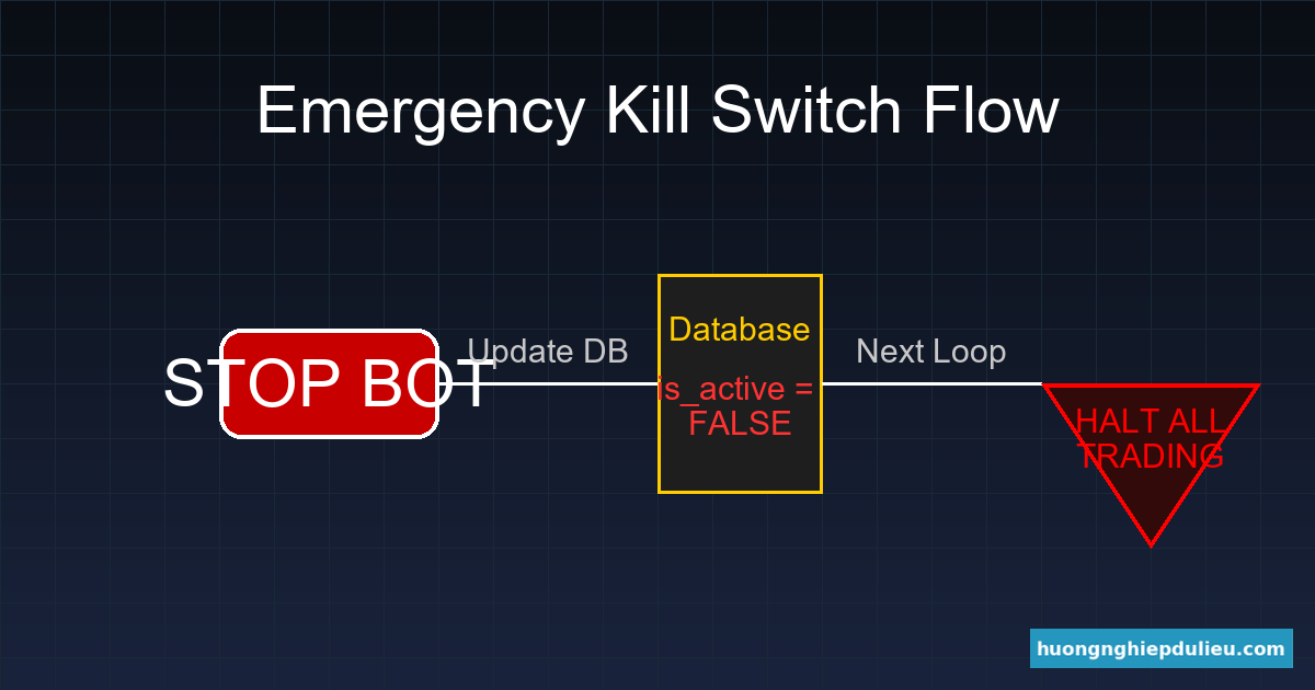 Luồng hoạt động của Kill Switch: Từ Dashboard -> Dừng Bot ngay lập tức