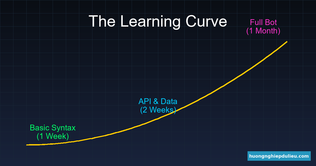 Biểu đồ đường cong học tập: Chỉ cần 4 tuần để làm được Bot