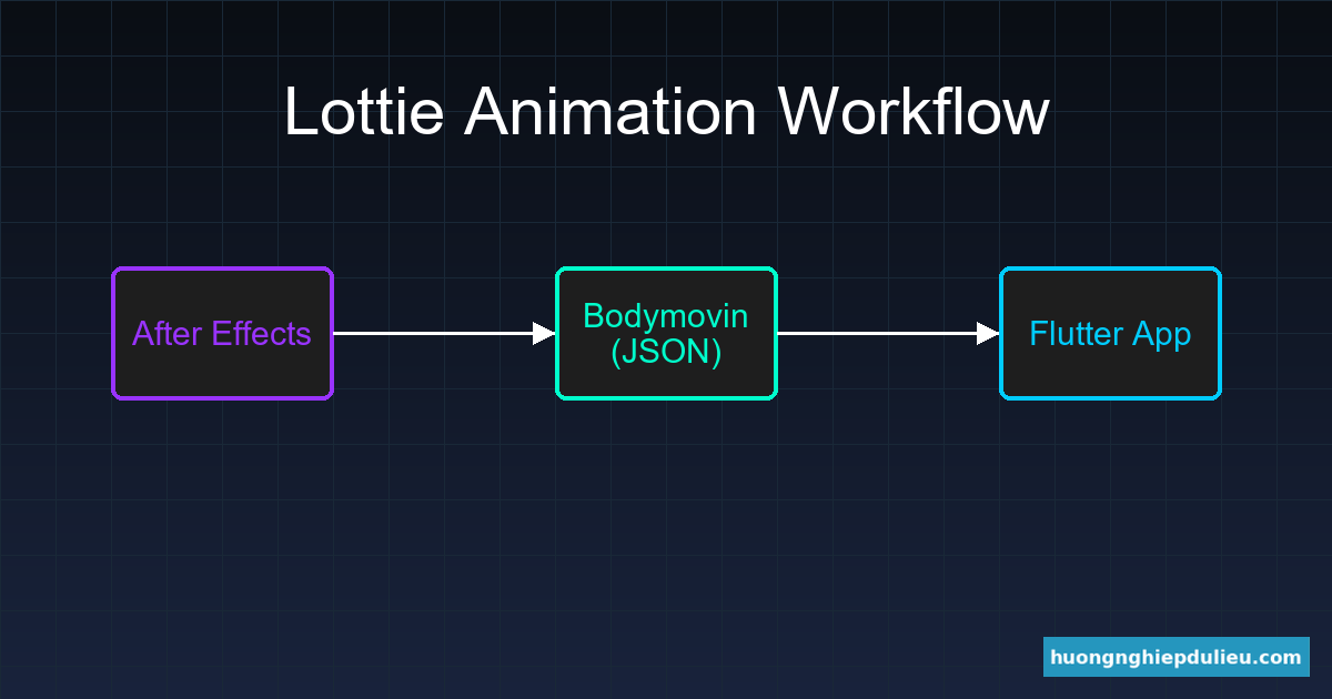 Quy trình Lottie: After Effects -> JSON -> Flutter App
