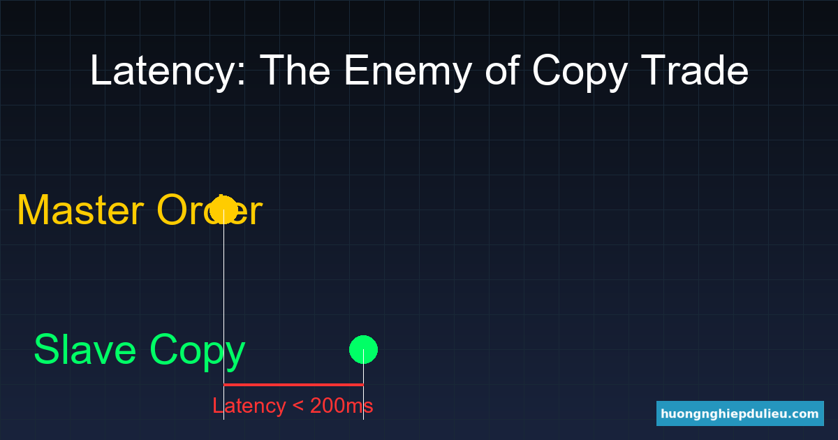 Độ trễ đồng bộ lệnh giữa Master và Slave