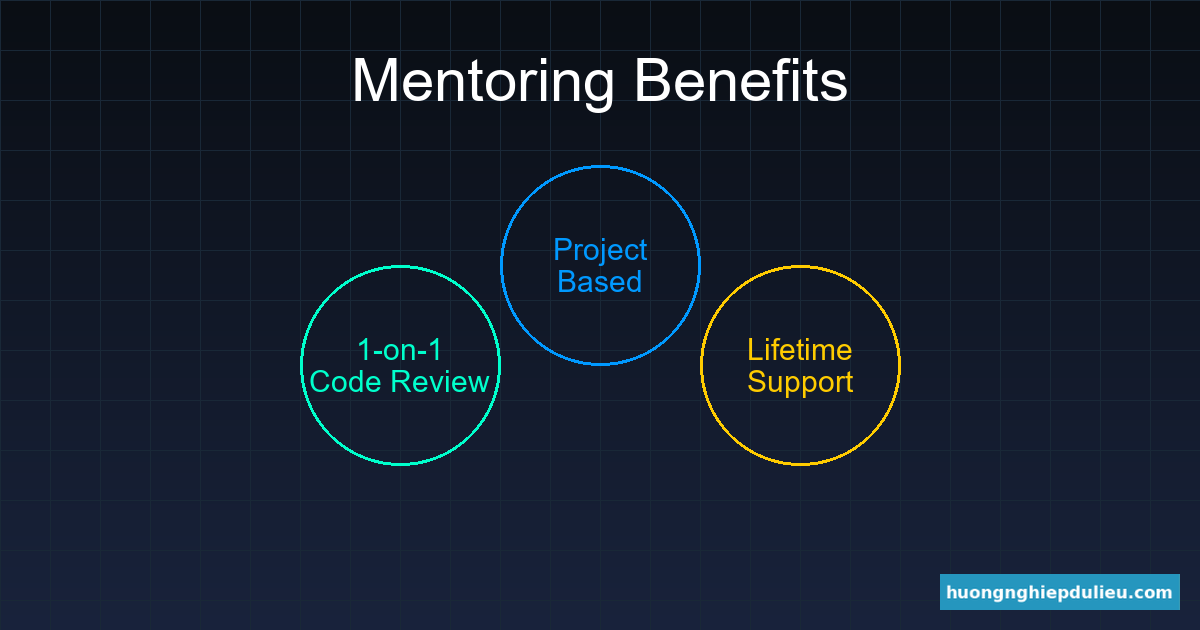 Lợi ích độc quyền: Code Review 1-1 và Hỗ trợ trọn đời