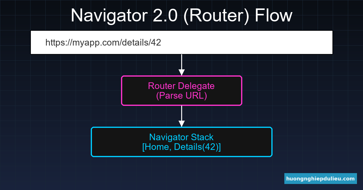 Kiến trúc Navigator 2.0: URL -> Router -> Pages