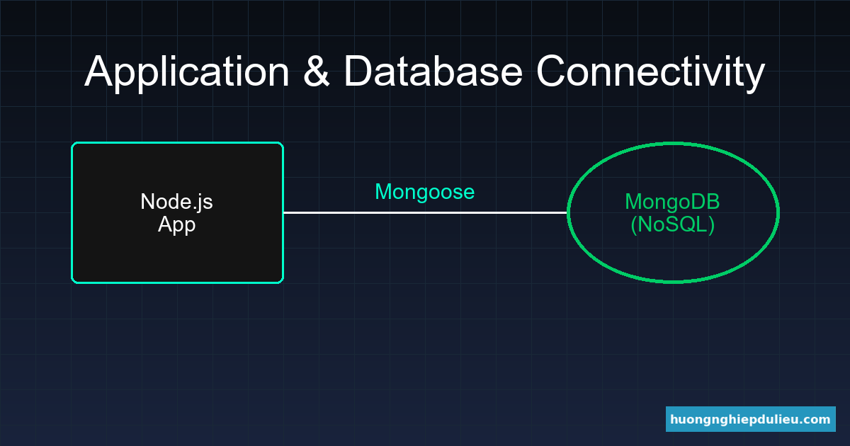 Tương tác với Database trong Node.js: Sự kết hợp hoàn hảo giữa MongoDB & Mongoose