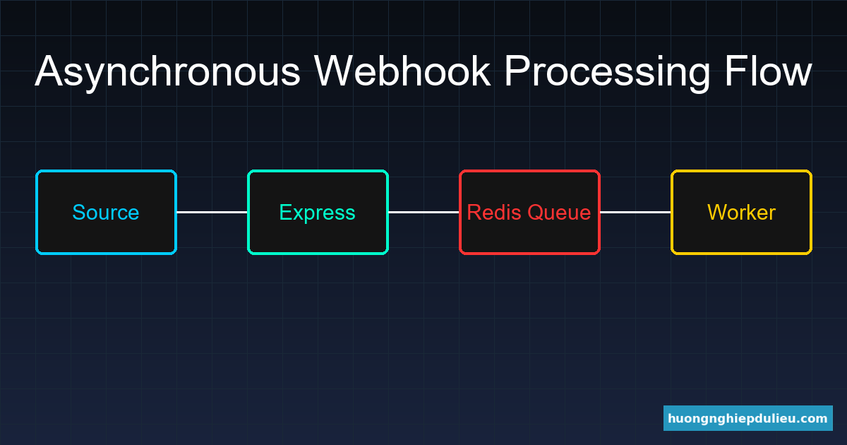 Xử lý load lớn cho Webhook & WebSocket: Queue, Redis & Scaling