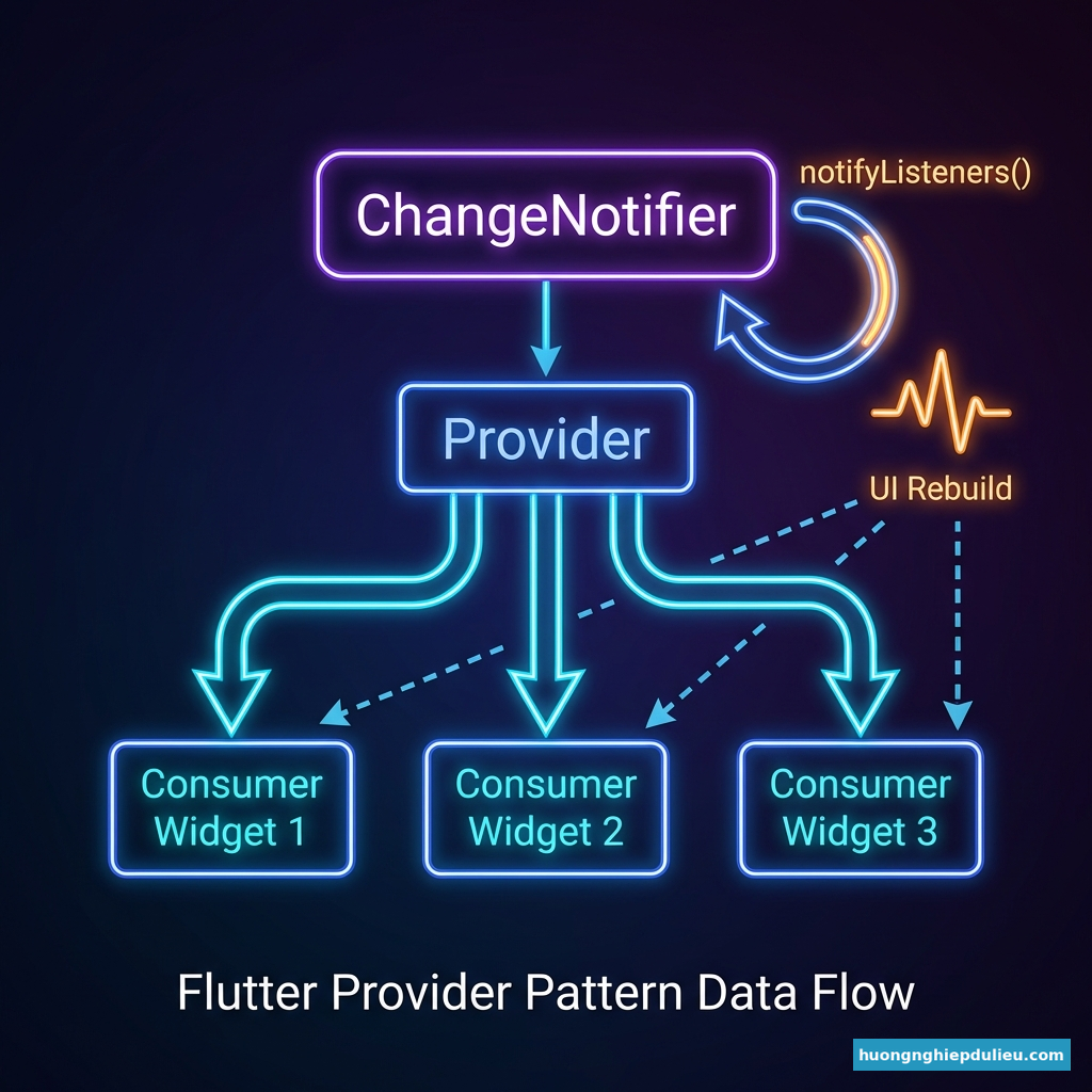 Mô hình Provider: ChangeNotifier -> Consumer