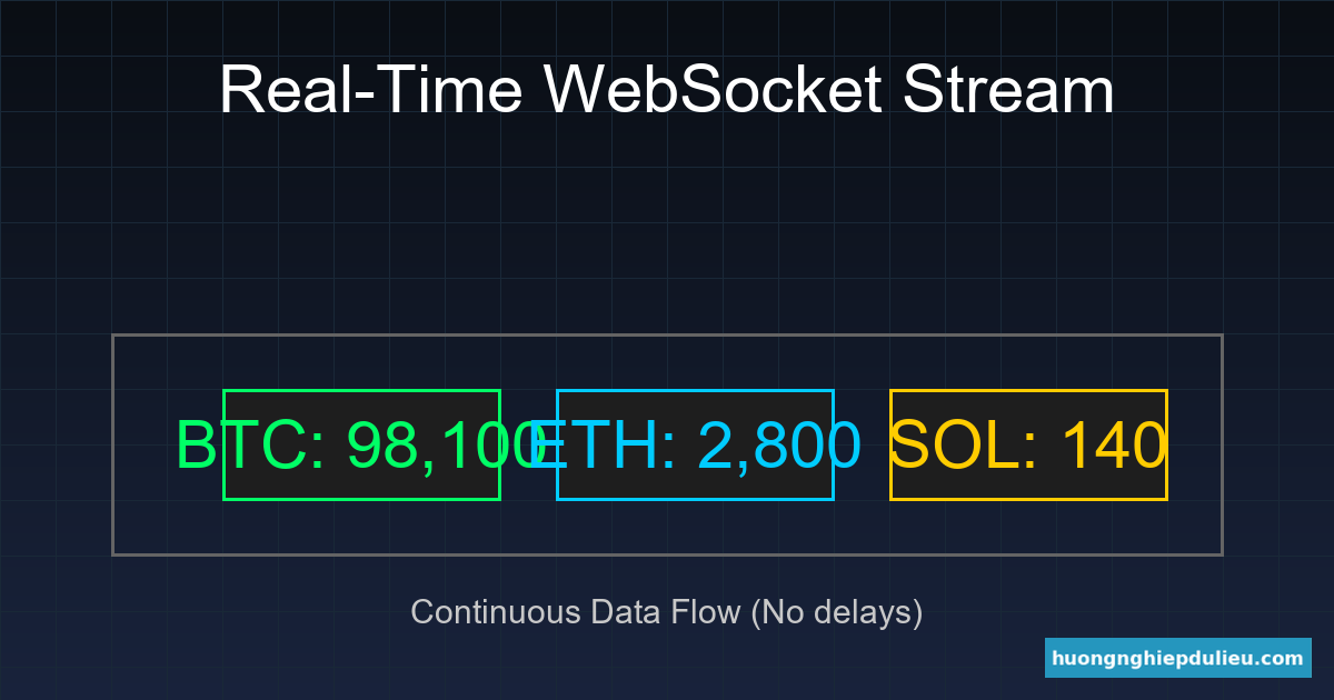 Luồng dữ liệu Real-time qua WebSocket: Nhanh và Liên tục