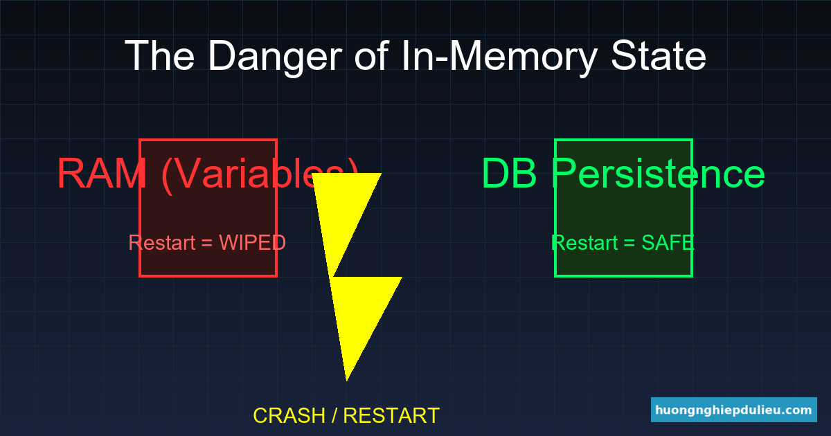 Lưu State trên RAM (Rủi ro) vs Lưu vào Database (An toàn)