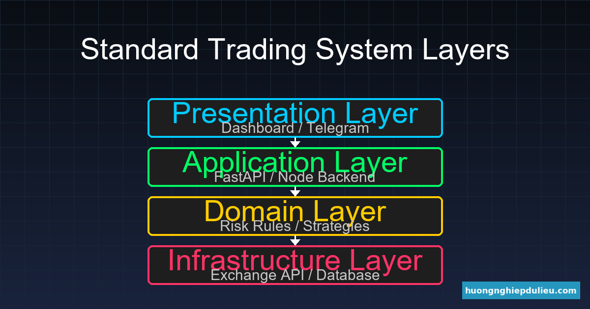 Các Layers trong hệ thống Trading Automate