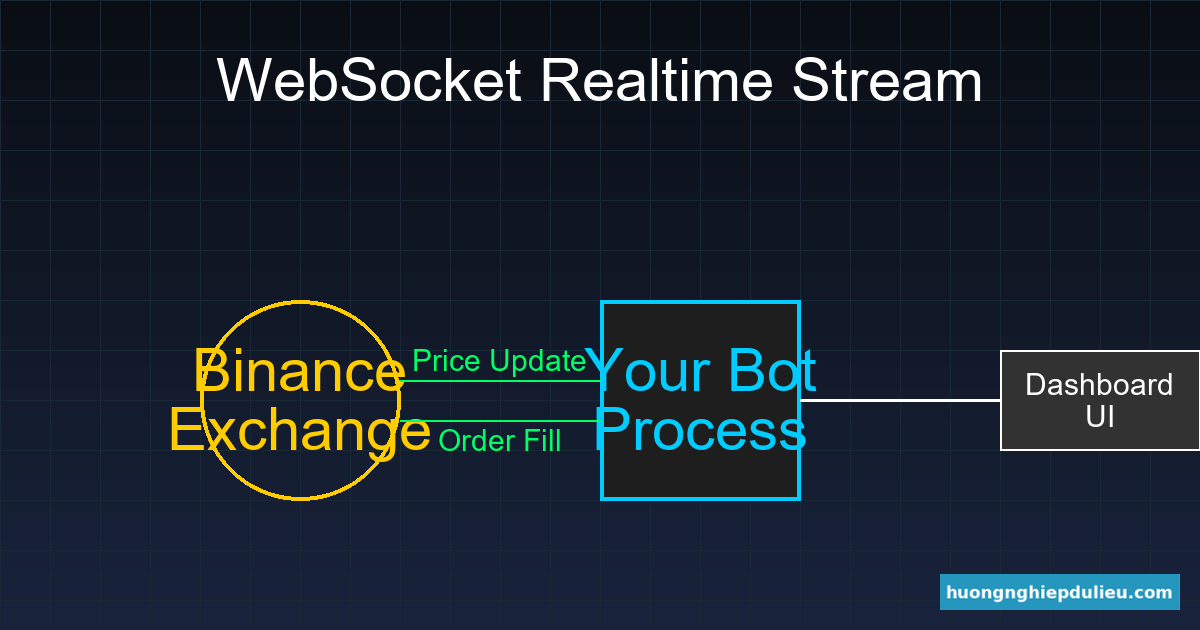 Luồng dữ liệu WebSocket từ Sàn về Dashboard