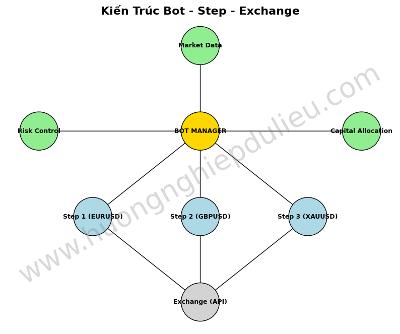 Mô hình Máy Trạng Thái Hữu Hạn (FSM) trong Bot Trading