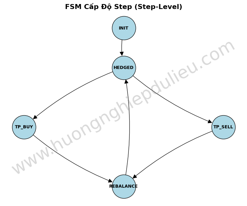 Mô hình Máy Trạng Thái Hữu Hạn (FSM) trong Bot Trading
