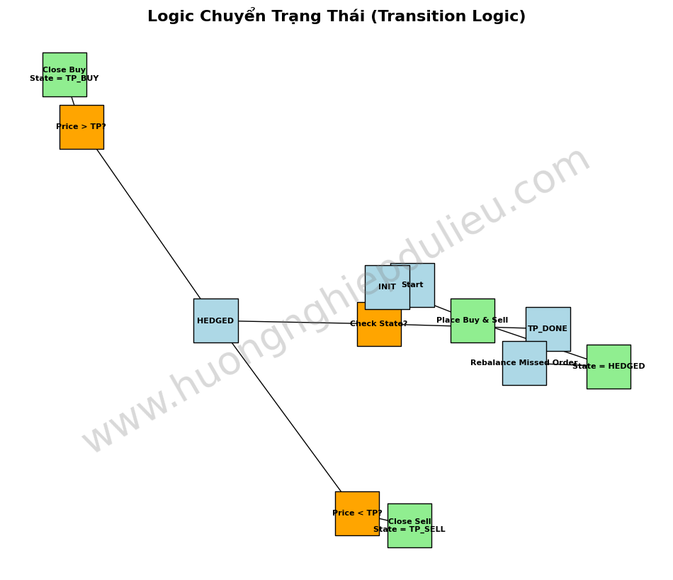Logic Chuyển Trạng Thái Chi Tiết FSM