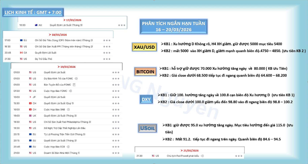PHÂN TÍCH NGẮN HẠN TUẦN (16/03 – 22/03/2026)