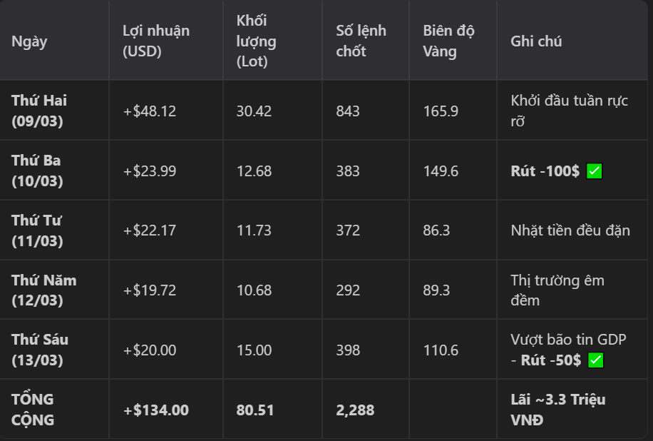 Báo Cáo Hiệu Suất Tuần Bot V9: Lợi Nhuận Bền Vững ~3.3 Triệu VNĐ – Vượt Bão Tin GDP Ngoạn Mục