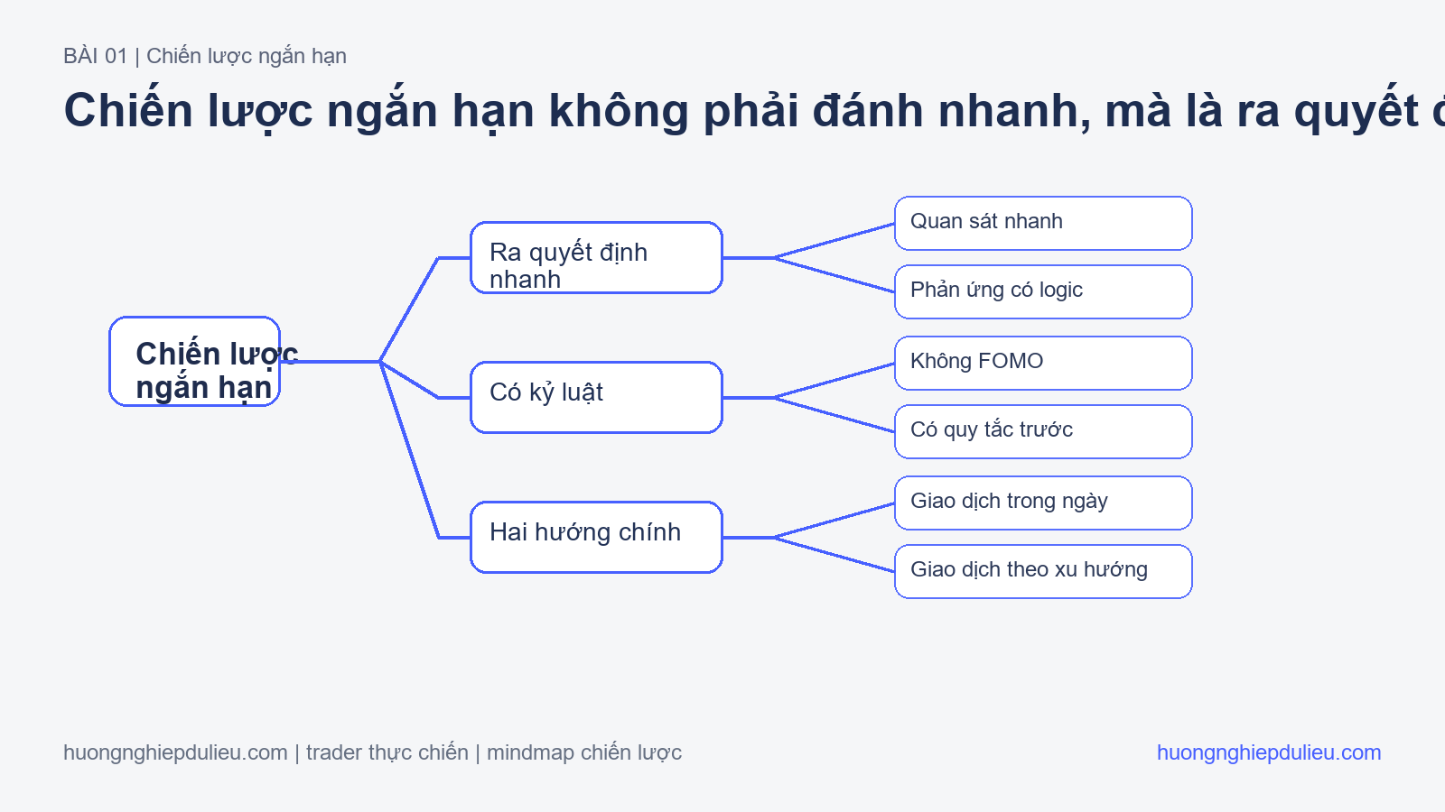 Chiến lược ngắn hạn không phải đánh nhanh, mà là ra quyết định nhanh có kỷ luật