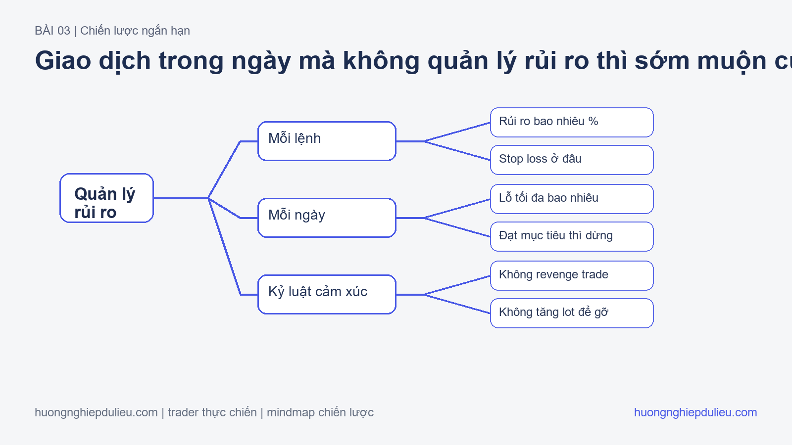 Giao dịch trong ngày mà không quản lý rủi ro thì sớm muộn cũng trả giá