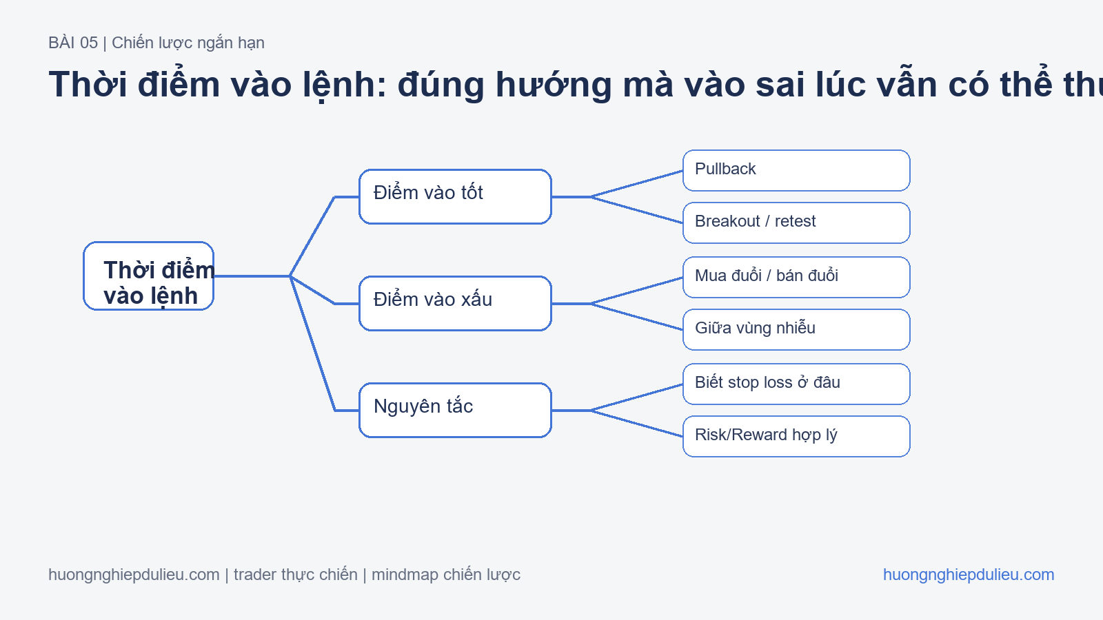 Thời điểm vào lệnh: đúng hướng mà vào sai lúc vẫn có thể thua