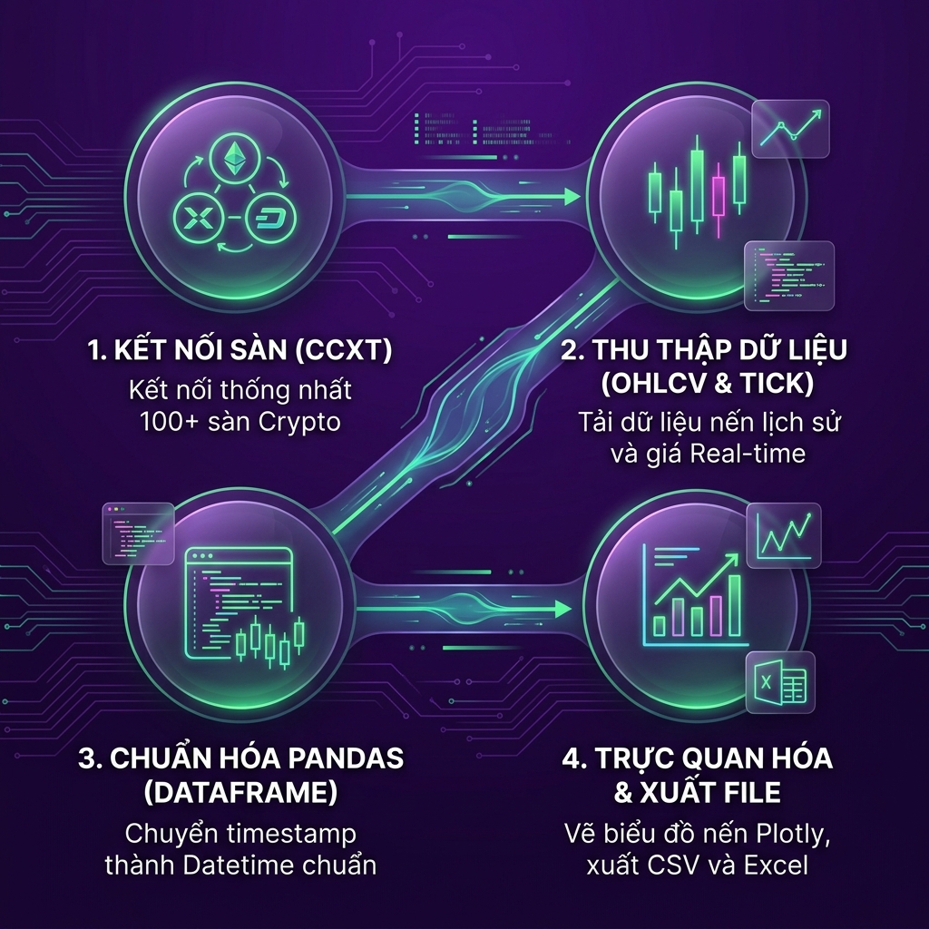 Làm chủ CCXT: Cào dữ liệu nến lịch sử và giá Real-time từ Binance siêu mượt bằng Python!