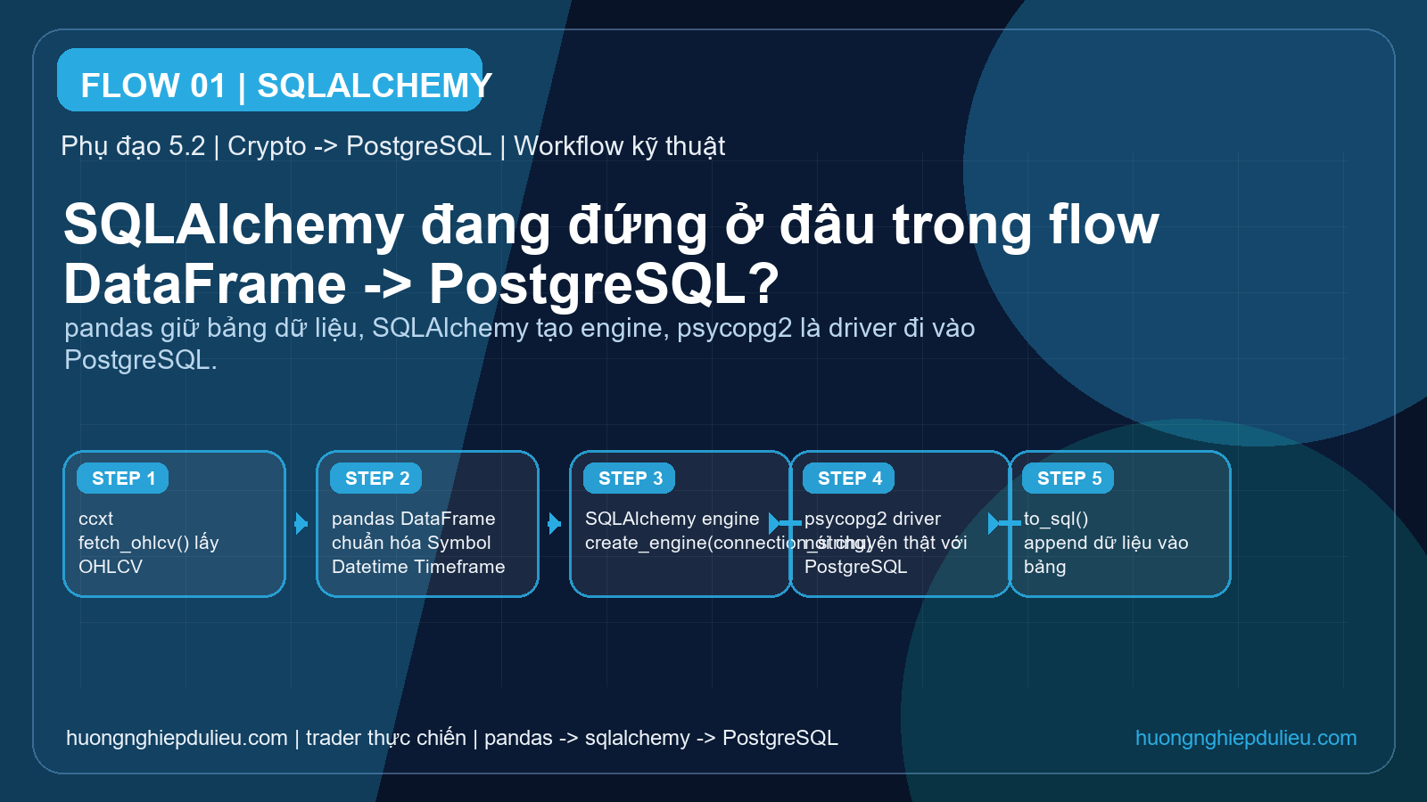 SQLAlchemy thực ra đang làm gì trong flow `DataFrame -> PostgreSQL`?