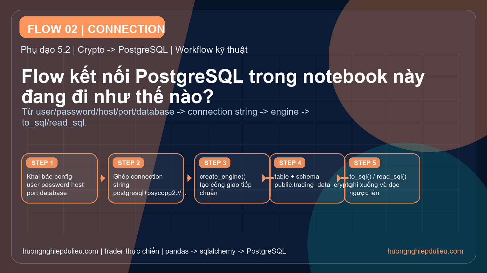 Kết nối PostgreSQL trong notebook này đang đi theo flow nào?