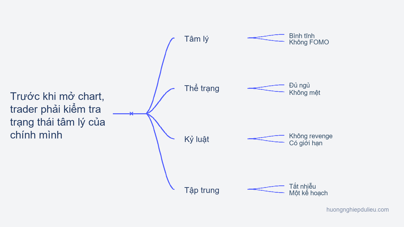 Bài 1 — Trước khi mở chart, trader phải kiểm tra trạng thái tâm lý của chính mình