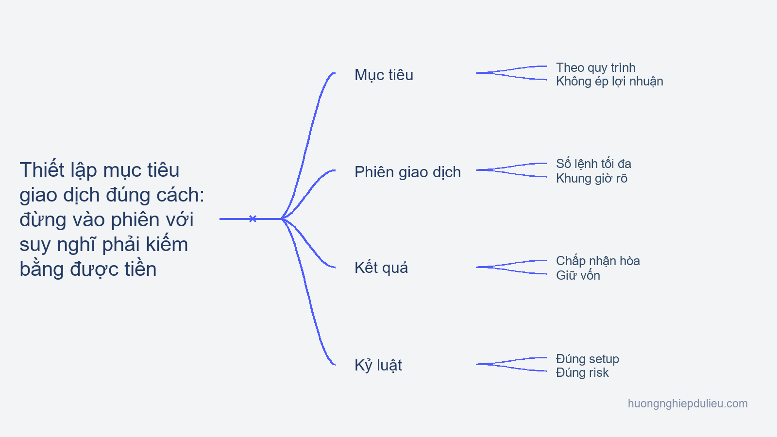 Bài 2 — Thiết lập mục tiêu giao dịch đúng cách: đừng vào phiên với suy nghĩ phải kiếm bằng được tiền