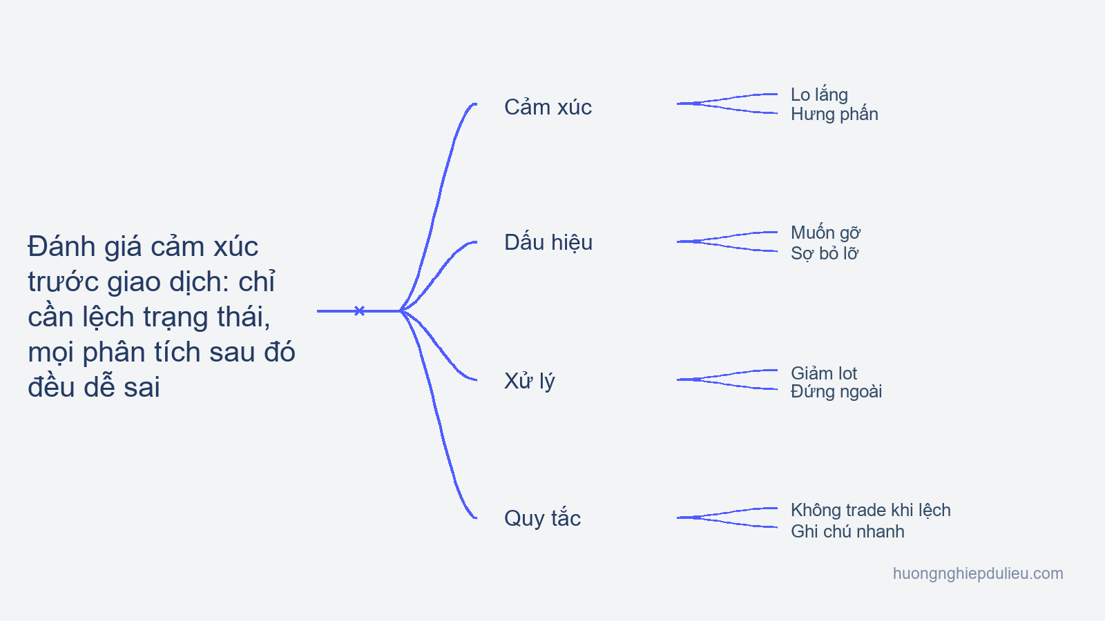 Bài 3 — Đánh giá cảm xúc trước giao dịch: chỉ cần lệch trạng thái, mọi phân tích sau đó đều dễ sai