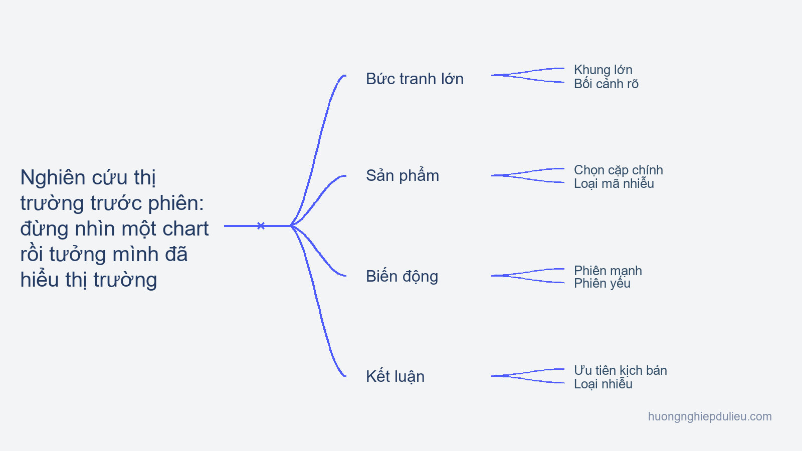 Bài 5 — Nghiên cứu thị trường trước phiên: đừng nhìn một chart rồi tưởng mình đã hiểu thị trường
