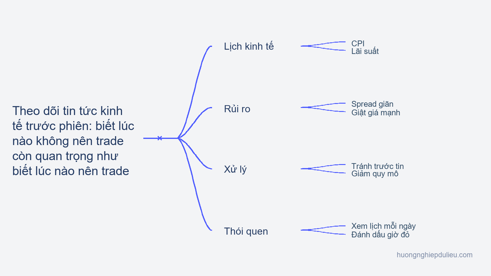 Bài 7 — Theo dõi tin tức kinh tế trước phiên: biết lúc nào không nên trade còn quan trọng như biết lúc nào nên trade