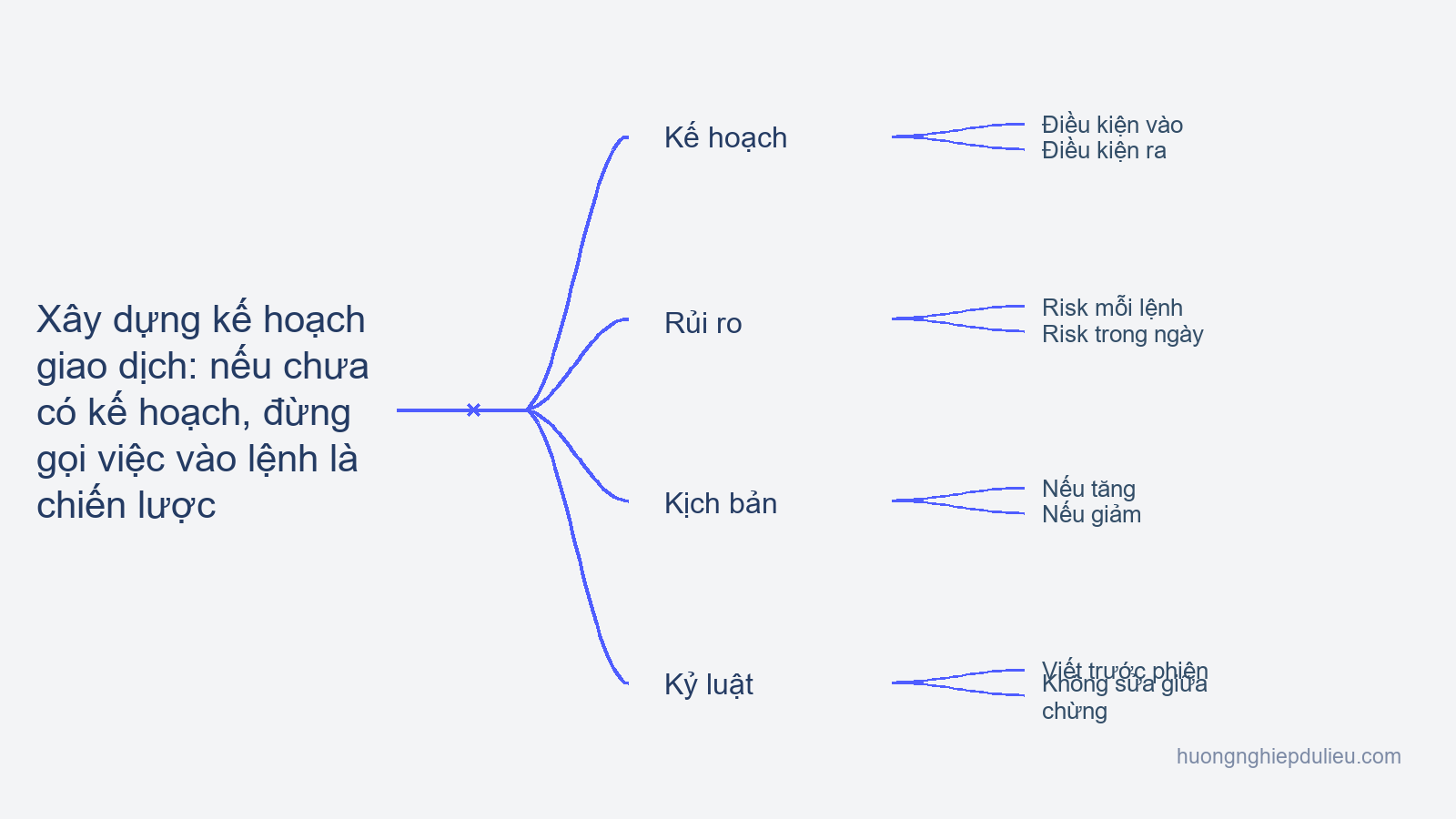 Bài 9 — Xây dựng kế hoạch giao dịch: nếu chưa có kế hoạch, đừng gọi việc vào lệnh là chiến lược