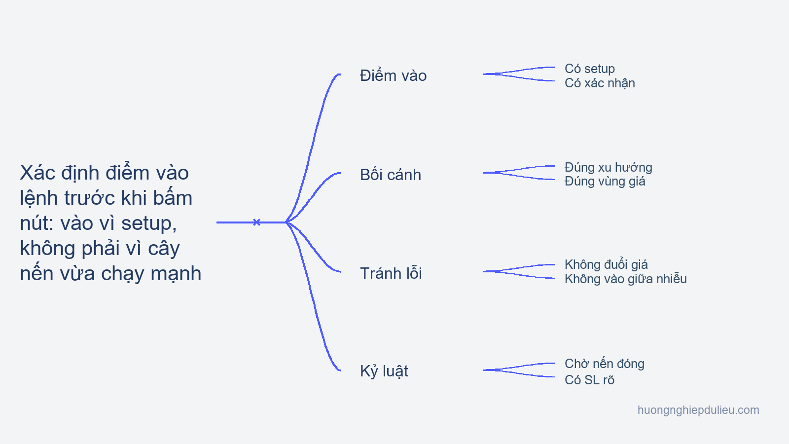 Bài 10 — Xác định điểm vào lệnh trước khi bấm nút: vào vì setup, không phải vì cây nến vừa chạy mạnh