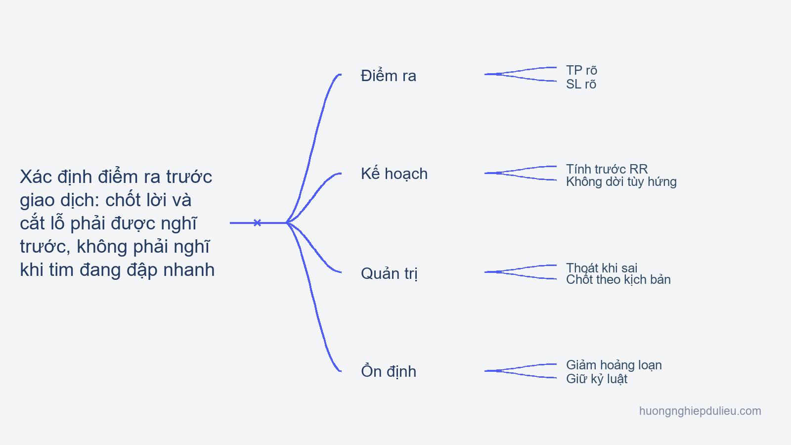 Bài 11 — Xác định điểm ra trước giao dịch: chốt lời và cắt lỗ phải được nghĩ trước, không phải nghĩ khi tim đang đập nhanh