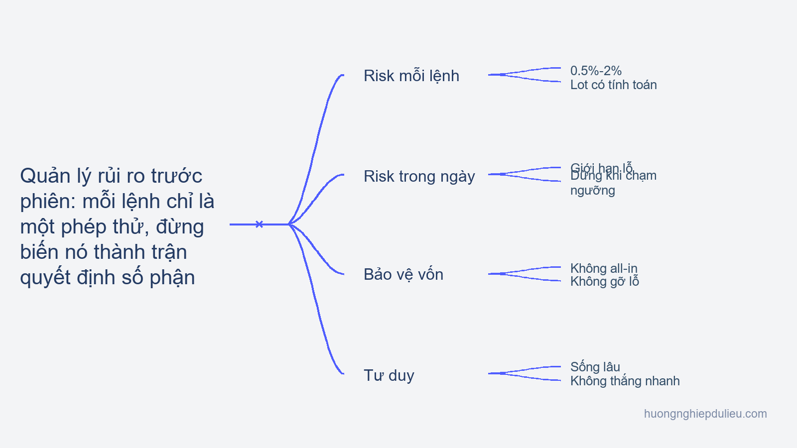 Bài 12 — Quản lý rủi ro trước phiên: mỗi lệnh chỉ là một phép thử, đừng biến nó thành trận quyết định số phận