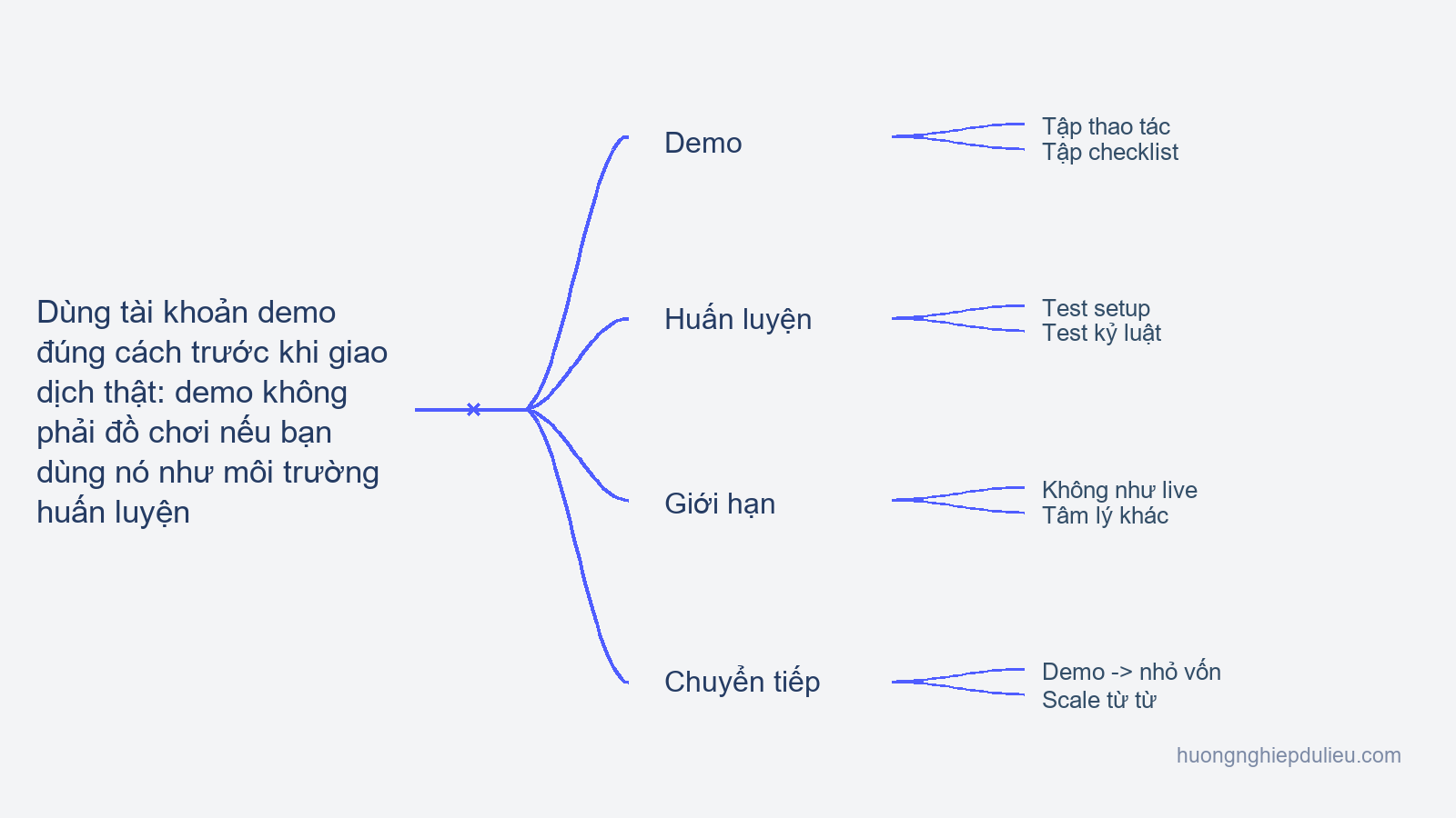 Bài 13 — Dùng tài khoản demo đúng cách trước khi giao dịch thật: demo không phải đồ chơi nếu bạn dùng nó như môi trường huấn luyện
