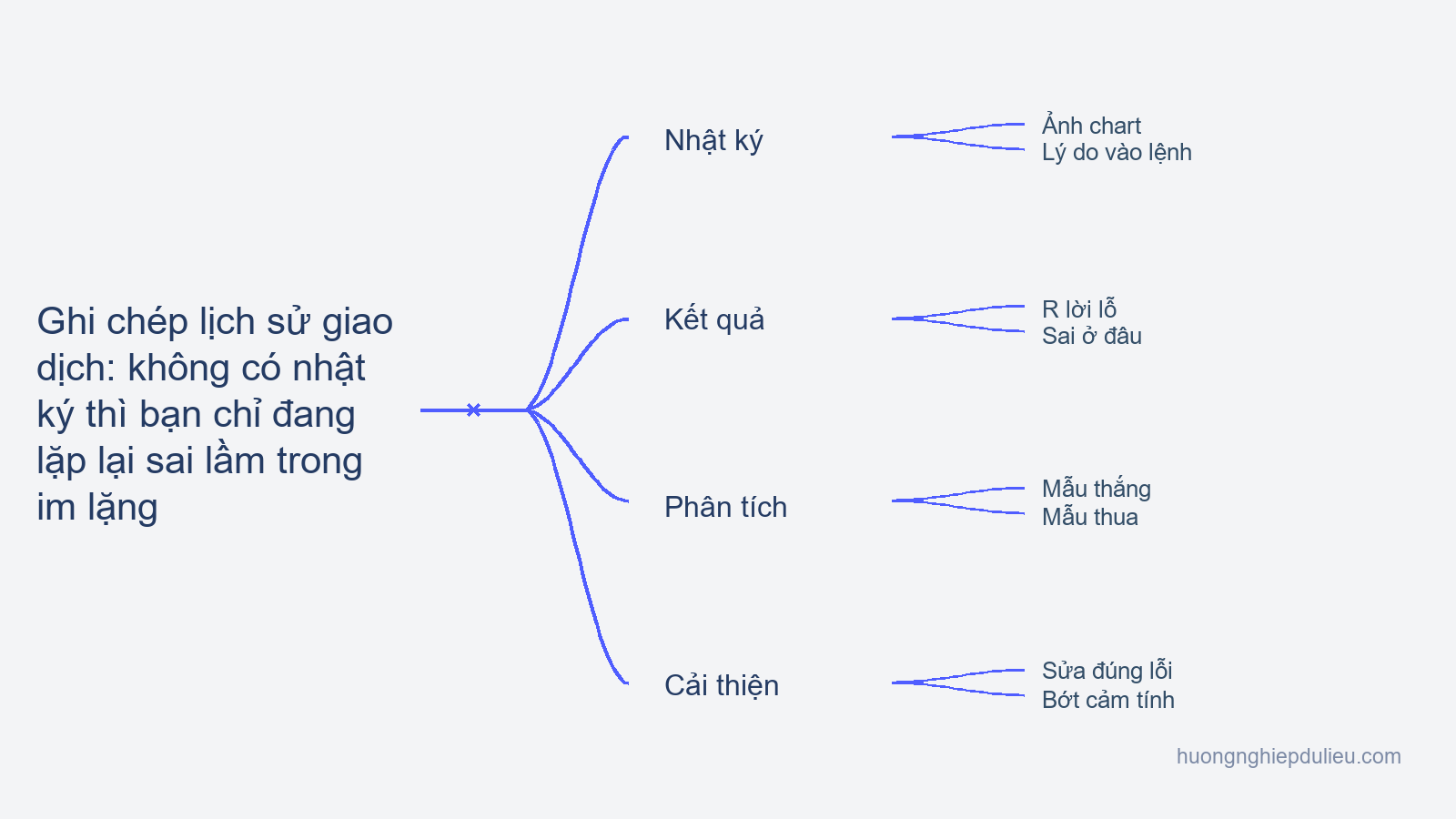 Bài 14 — Ghi chép lịch sử giao dịch: không có nhật ký thì bạn chỉ đang lặp lại sai lầm trong im lặng