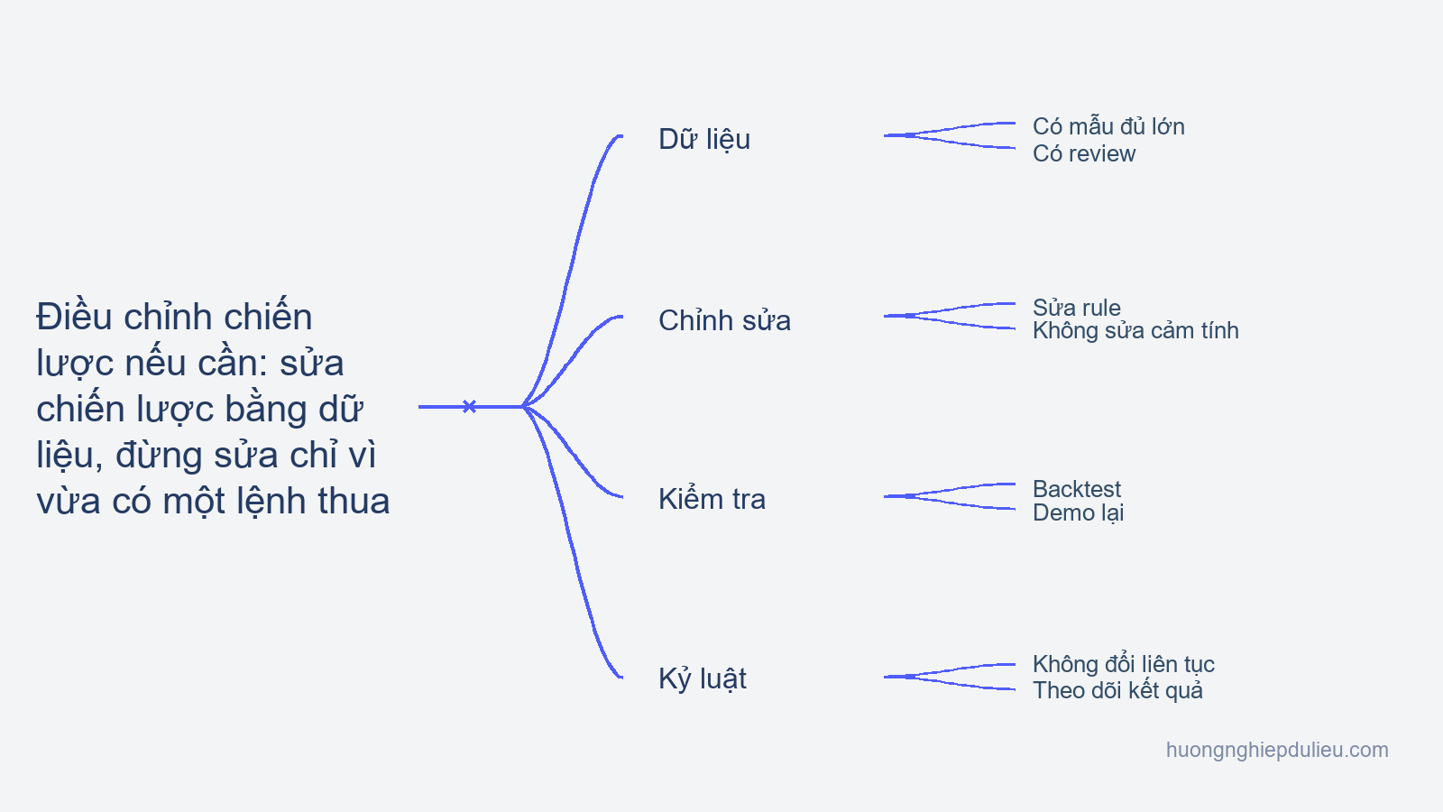 Bài 16 — Điều chỉnh chiến lược nếu cần: sửa chiến lược bằng dữ liệu, đừng sửa chỉ vì vừa có một lệnh thua