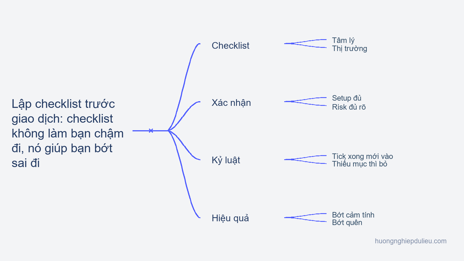 Bài 17 — Lập checklist trước giao dịch: checklist không làm bạn chậm đi, nó giúp bạn bớt sai đi