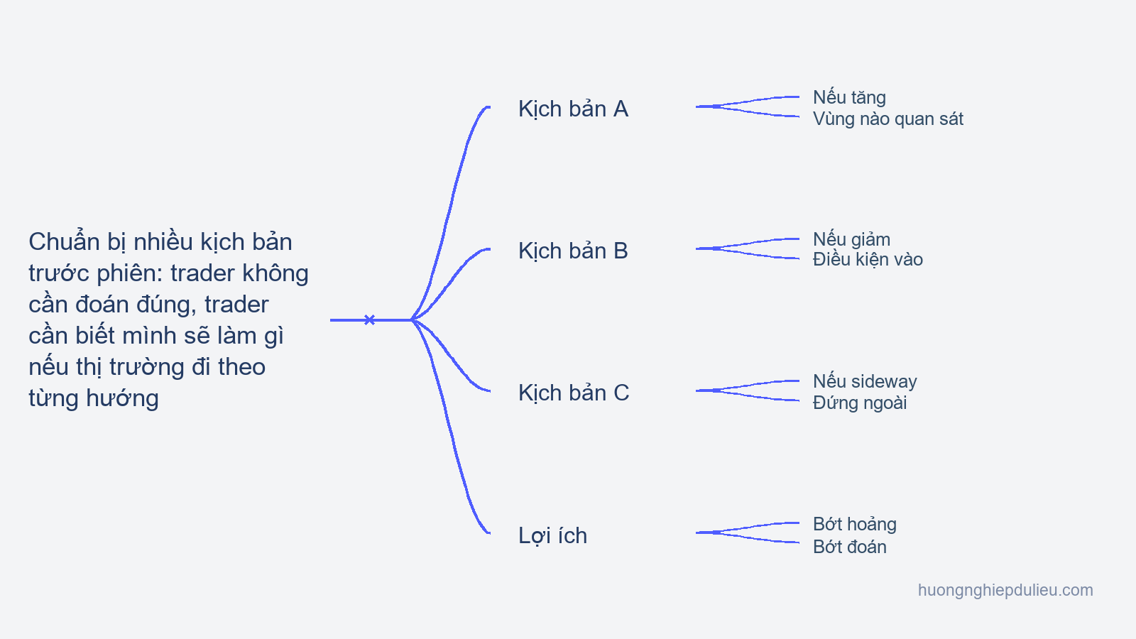 Bài 18 — Chuẩn bị nhiều kịch bản trước phiên: trader không cần đoán đúng, trader cần biết mình sẽ làm gì nếu thị trường đi theo từng hướng