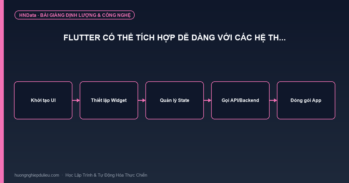 Flutter có thể tích hợp dễ dàng với các hệ th…