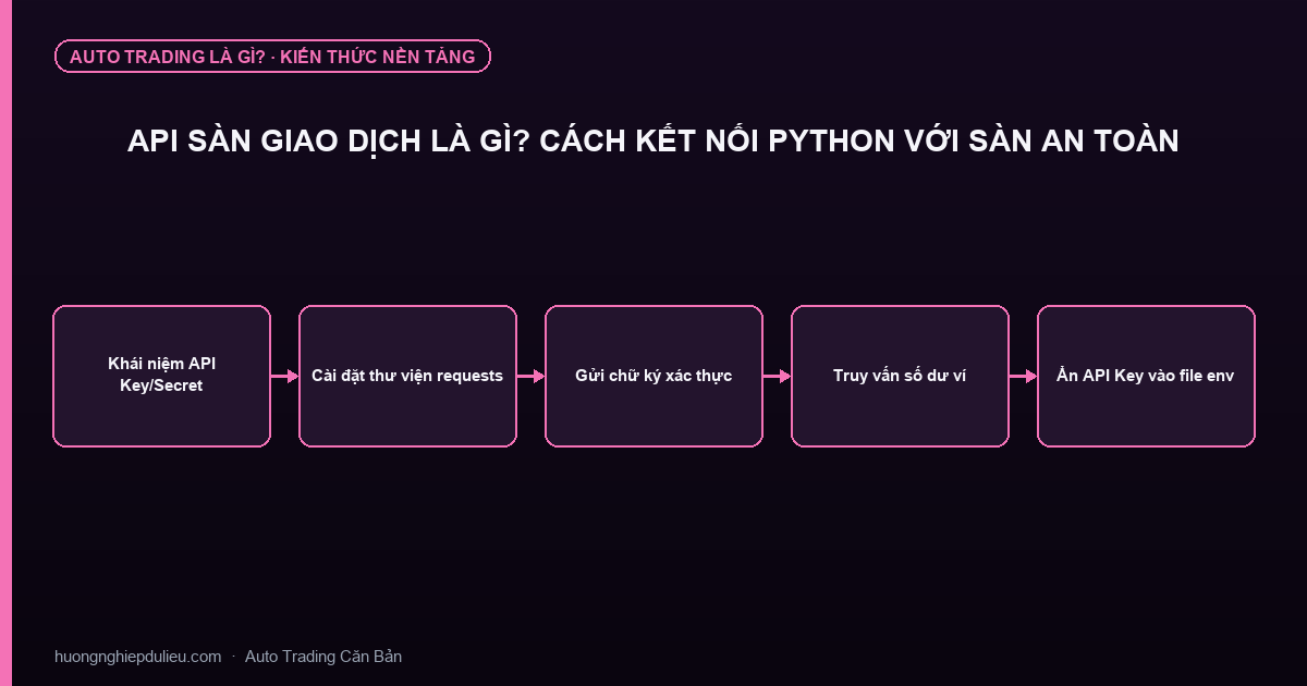 API Sàn Giao Dịch Là Gì? Cách Kết Nối Python Với Sàn An Toàn