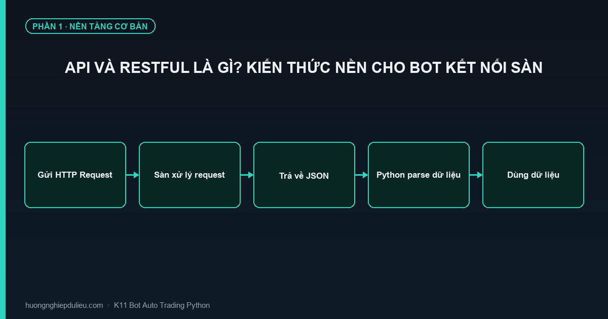 API Và RESTful Là Gì? Kiến Thức Nền Cho Bot Kết Nối Sàn