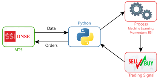 Quy Trình Giao Dịch Định Lượng (Data & Execution Pipeline)